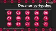 Lotofácil: Concurso 3643 tem um ganhador de R$ 1,5 milhão e não acumula