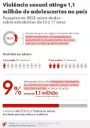 Pesquisa do IBGE revela que 9% dos adolescentes foram forçados a relações sexuais