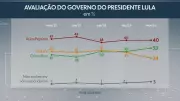 Pesquisa Ipsos-Ipec: 40% dos brasileiros avaliam governo Lula como ruim ou péssimo