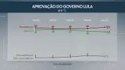 Pesquisa Quaest: Desaprovação ao Governo Lula Sobe para 51% em Março de 2026