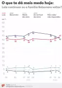 Pesquisa Quaest revela empate no temor entre Lula e Bolsonaro no eleitorado brasileiro