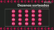 Resultado da Lotomania: Concurso 2897 sem ganhador do prêmio máximo de R$ 2,6 milhões