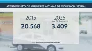 Rio de Janeiro registra média alarmante de quase 10 atendimentos diários por violência sexual em 2025