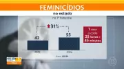 São Paulo registra um feminicídio a cada 25 horas no primeiro bimestre de 2026