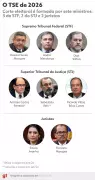 TSE 2026: nova composição e desafios para as eleições com mudanças na Ficha Limpa e IA