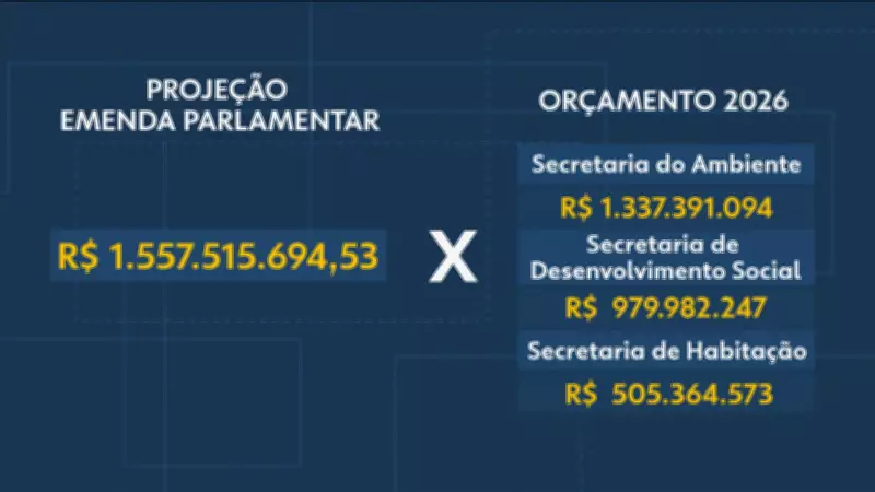 Alerj propõe aumentar emendas parlamentares em 7 vezes; valor pode chegar a R$ 1,5 bilhão