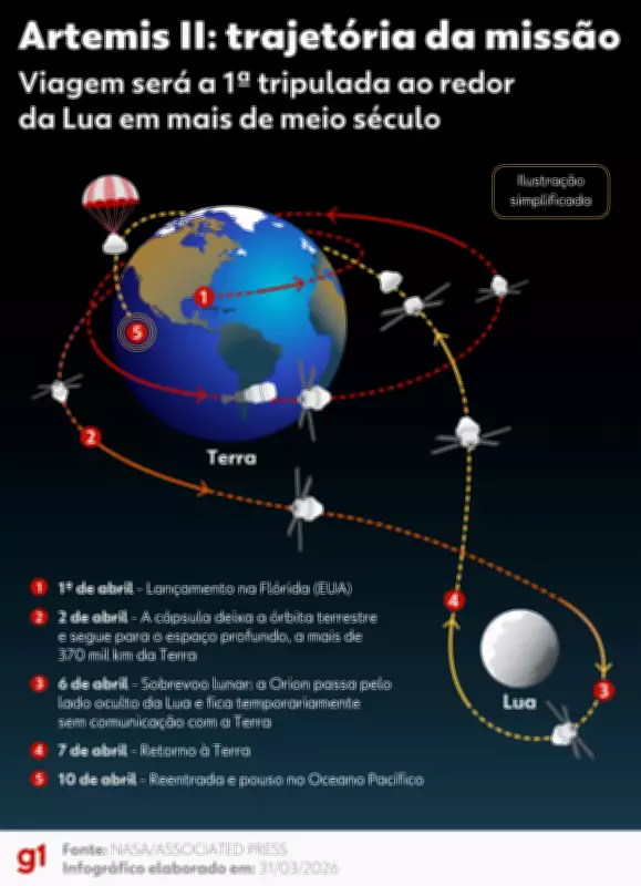 Artemis II Decola: NASA Lança Primeira Missão Tripulada à Lua em 50 Anos