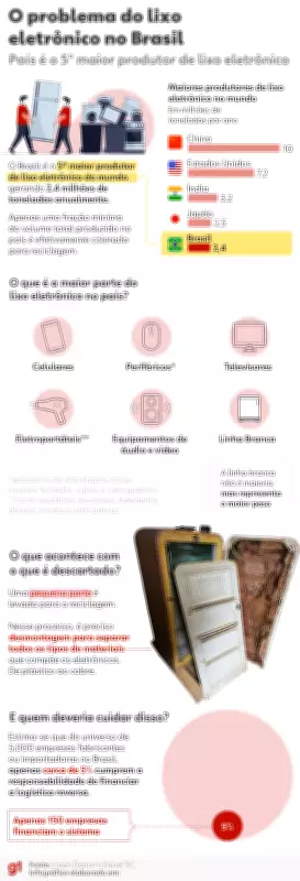 Brasil gera 2,4 milhões de toneladas de lixo eletrônico por ano; saiba como descartar