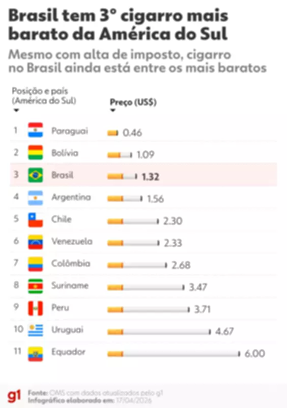 Brasil tem cigarro mais barato da América Latina mesmo com aumento de imposto