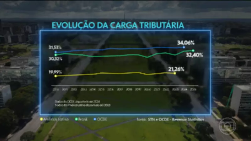Carga tributária brasileira atinge recorde histórico em 2025, chegando a 32,4% do PIB