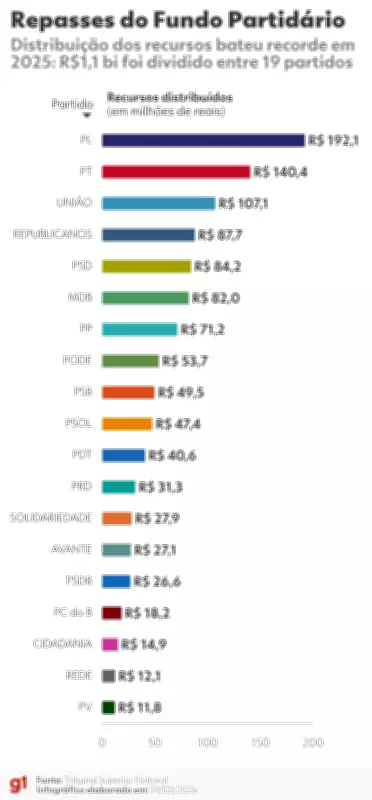 Como o voto para deputado define o financiamento dos partidos políticos no Brasil