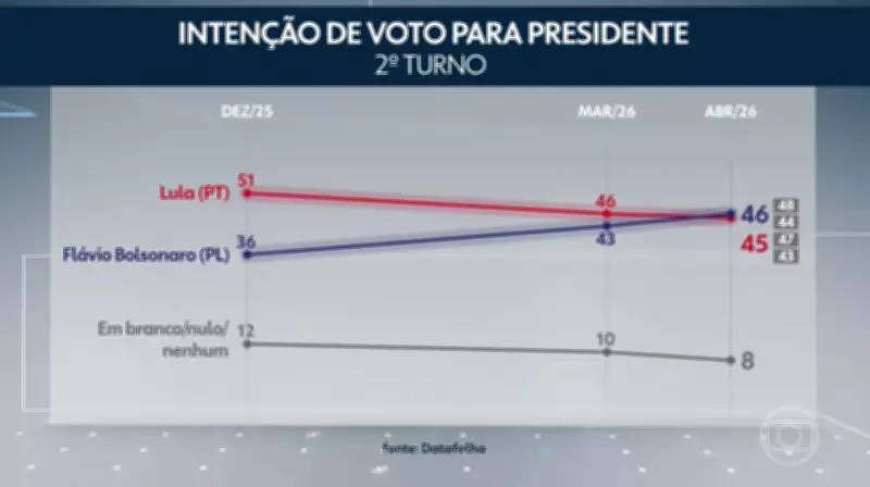Datafolha: Lula e Flávio Bolsonaro empatam em cenário de segundo turno presidencial
