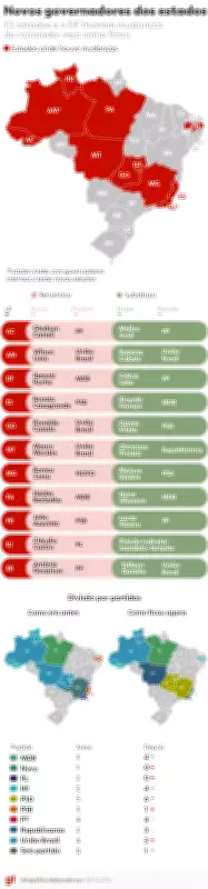 Desincompatibilização: 11 governadores renunciam para concorrer a outros cargos nas eleições