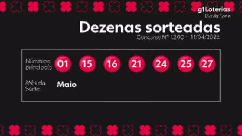 Dia de Sorte: Concurso 1200 não tem ganhador da faixa principal; prêmio acumula em R$ 1 milhão