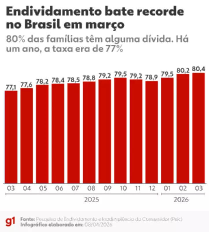 Endividamento recorde das famílias brasileiras se torna tema central na disputa presidencial de 2026