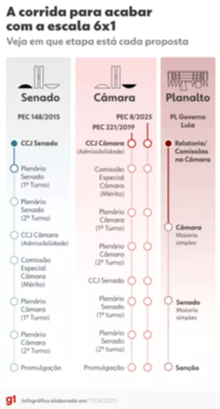 Fim da escala 6x1 avança no Congresso com quatro propostas distintas em tramitação