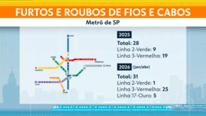 Linha 17-Ouro do monotrilho em SP sofre 5 furtos de cabos em menos de 1 mês