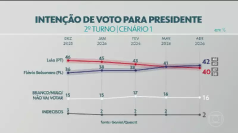 Pesquisa Quaest: Lula lidera com 37% no 1º turno, enquanto Flávio Bolsonaro tem 32%