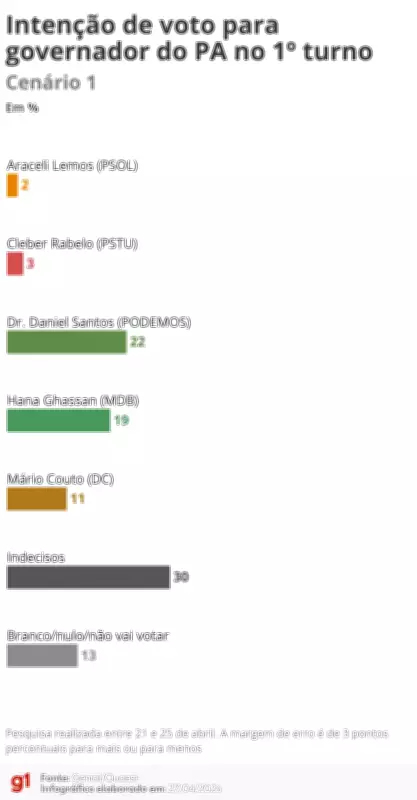 Pesquisa Quaest no Pará: Dr. Daniel Santos lidera disputa pelo governo em 2026