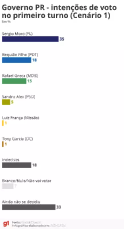 Pesquisa Quaest no Paraná: Moro lidera com 35% em cenário com 6 pré-candidatos