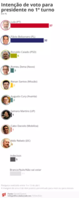 Pesquisa Quaest para 2026: Lula lidera com 37% e Flávio Bolsonaro tem 32% no 1º turno