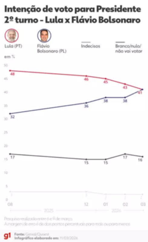Pesquisa Quaest para 2026 revela pré-candidatos à Presidência e cenário eleitoral