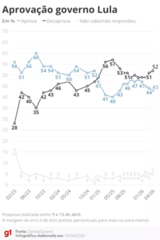 Pesquisa Quaest revela desaprovação de 52% ao governo Lula em abril de 2026