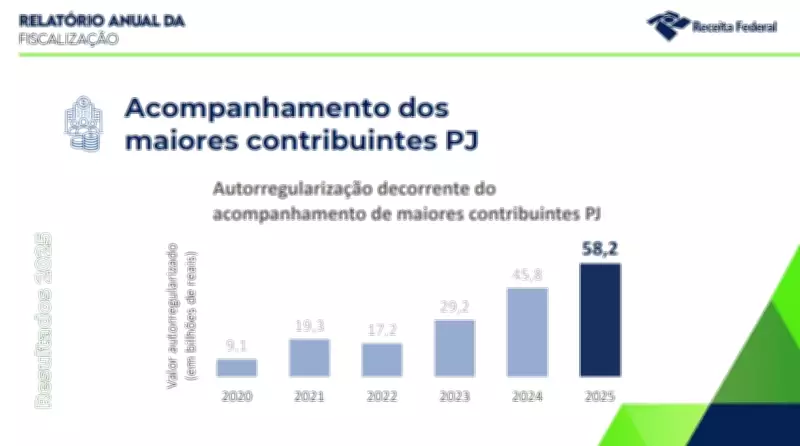 Receita Federal aplica R$ 233 bilhões em multas em 2025, com leve redução anual