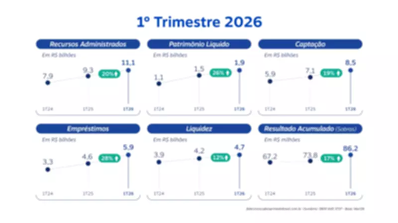 Sisprime do Brasil inicia 2026 com crescimento robusto e reforça liderança no cooperativismo