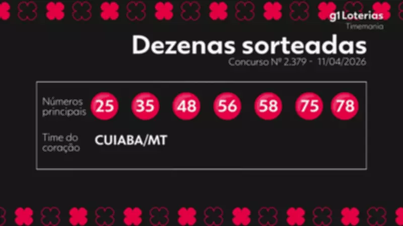 Timemania: Prêmio de R$ 18,7 milhões acumula após ninguém acertar as 7 dezenas