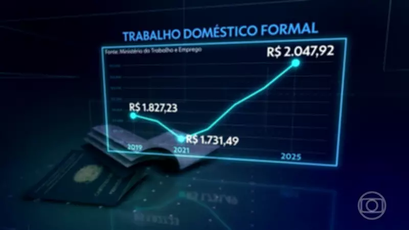 Trabalho doméstico formal cai há 10 anos, apesar de salários mais altos
