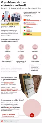 Brasil gera 2,4 milhões de toneladas de lixo eletrônico por ano; saiba como descartar