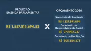Alerj propõe aumentar emendas parlamentares em 7 vezes; valor pode chegar a R$ 1,5 bilhão