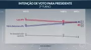 Datafolha: Lula e Flávio Bolsonaro empatam em cenário de segundo turno presidencial