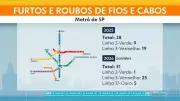 Linha 17-Ouro do monotrilho em SP sofre 5 furtos de cabos em menos de 1 mês