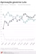 Pesquisa Quaest revela desaprovação de 52% ao governo Lula em abril de 2026