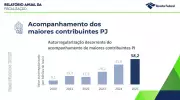 Receita Federal aplica R$ 233 bilhões em multas em 2025, com leve redução anual