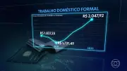 Trabalho doméstico formal cai há 10 anos, apesar de salários mais altos