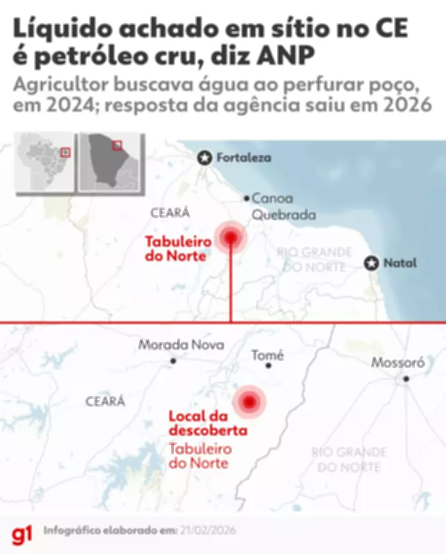 ANP confirma petróleo em poço raso no Ceará e inicia estudos de viabilidade
