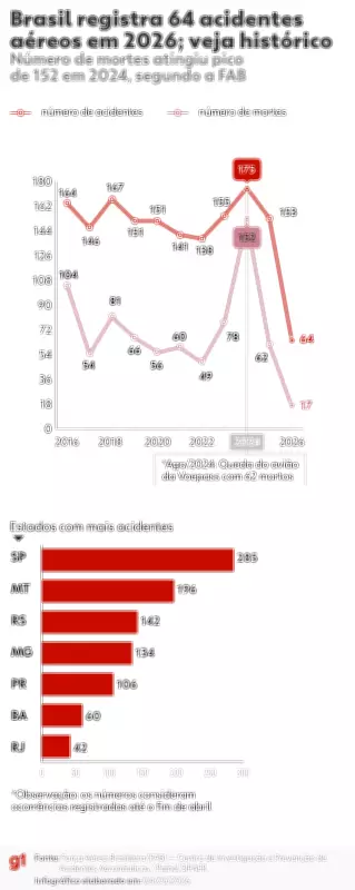 Avião cai e atinge prédio em BH; 2 mortos e 3 feridos