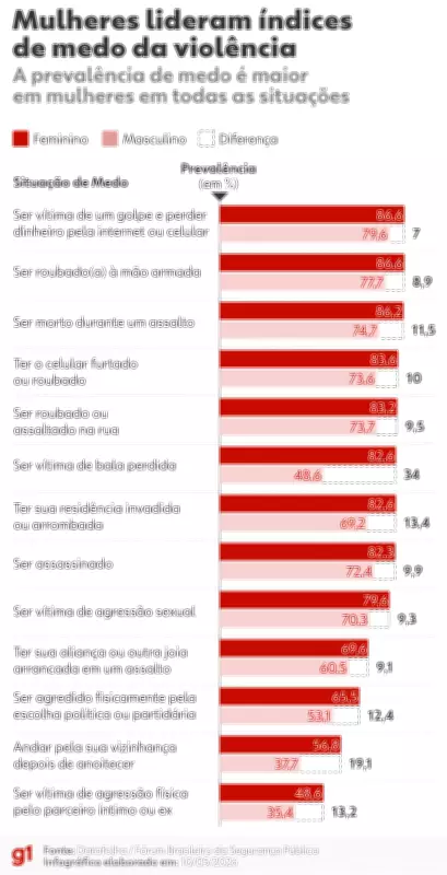 Medo da violência altera rotina de 57% dos brasileiros, aponta Datafolha