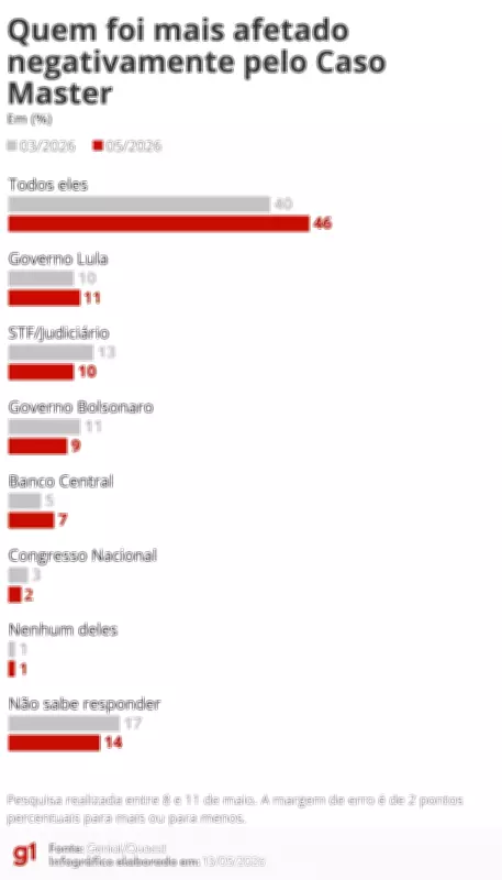 Pesquisa Quaest: 49% desaprovam e 46% aprovam governo Lula; escândalo do Banco Master atinge imagem de instituições