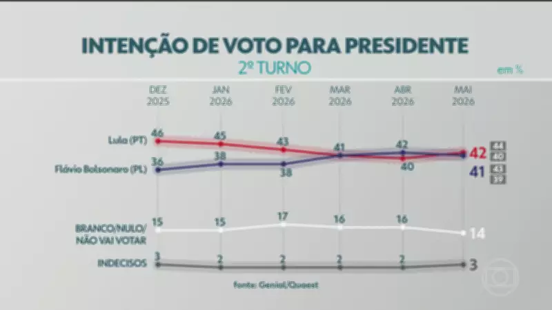 Pesquisa Quaest: Lula lidera 1º turno com 39%; Flávio Bolsonaro tem 33%