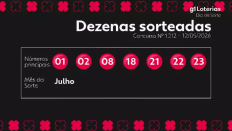 Resultado da Dia de Sorte 1212: prêmio acumula em R$ 750 mil