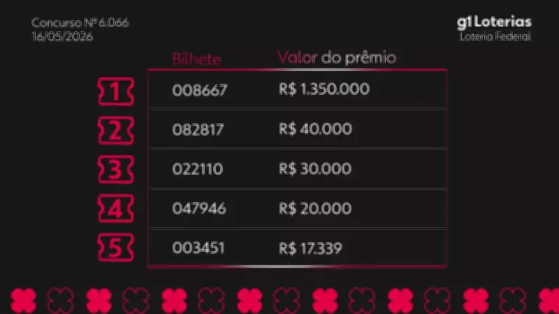 Resultado da Loteria Federal 6066: prêmio de R$ 1,35 milhão