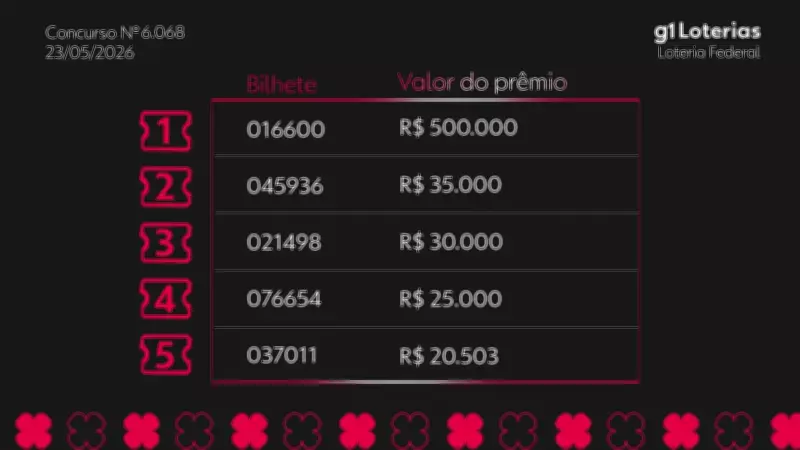 Resultado da Loteria Federal 6068: prêmio de R$ 500 mil