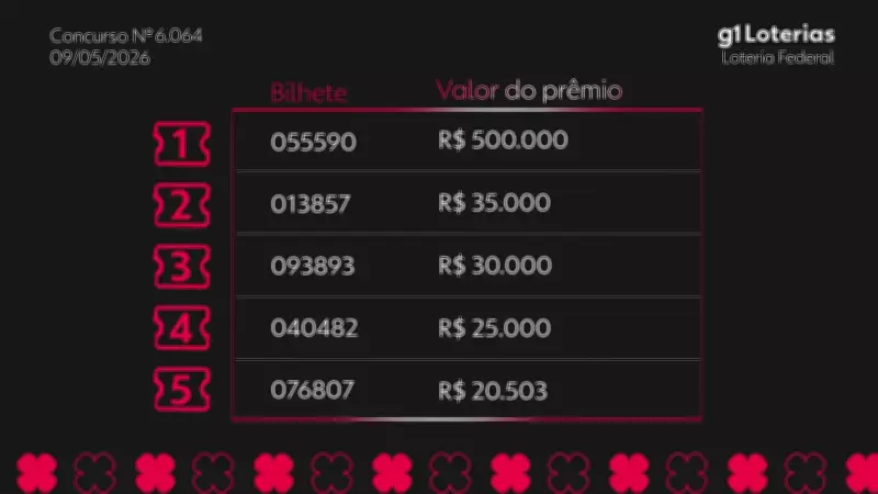 Resultado da Loteria Federal concurso 6064: prêmios de R$ 500 mil