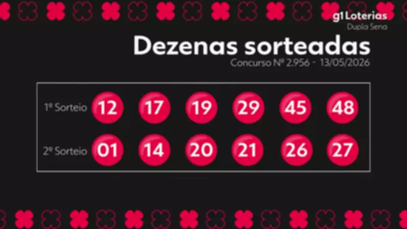 Resultado Dupla Sena concurso 2956: prêmio acumula para R$ 700 mil