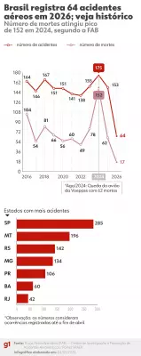 Avião cai e atinge prédio em BH; 2 mortos e 3 feridos