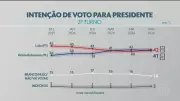 Pesquisa Quaest: Lula lidera 1º turno com 39%; Flávio Bolsonaro tem 33%